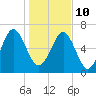 Eagle Neck South tide chart for Monday, January 10, 2022