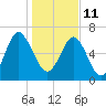 Eagle Neck South tide chart for Tuesday, January 11, 2022