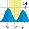 Eagle Neck South tide chart for Friday, January 14, 2022