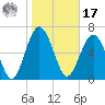 Eagle Neck South tide chart for Monday, January 17, 2022