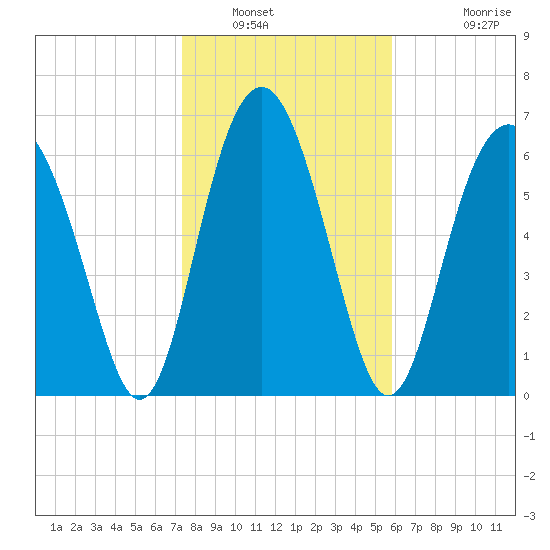 Eagle Neck South tide chart for Friday, January 21, 2022