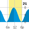 Eagle Neck South tide chart for Friday, January 21, 2022