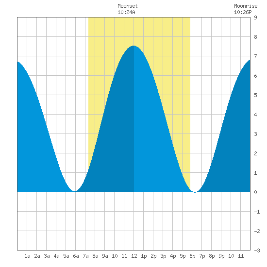 Eagle Neck South tide chart for Saturday, January 22, 2022