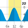Eagle Neck South tide chart for Saturday, January 22, 2022