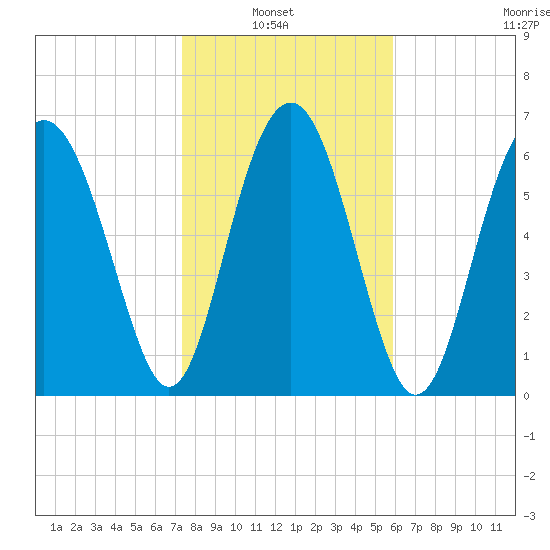 Eagle Neck South tide chart for Sunday, January 23, 2022