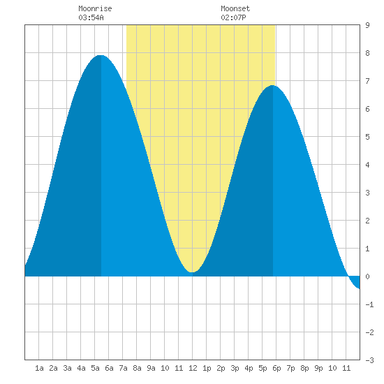 Eagle Neck South tide chart for Friday, January 28, 2022