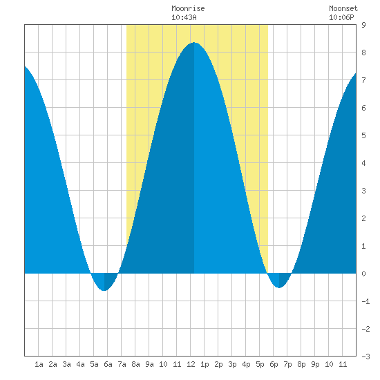 Eagle Neck South tide chart for Thursday, January 6, 2022