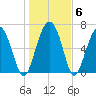 Eagle Neck South tide chart for Thursday, January 6, 2022