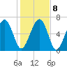 Eagle Neck South tide chart for Saturday, January 8, 2022