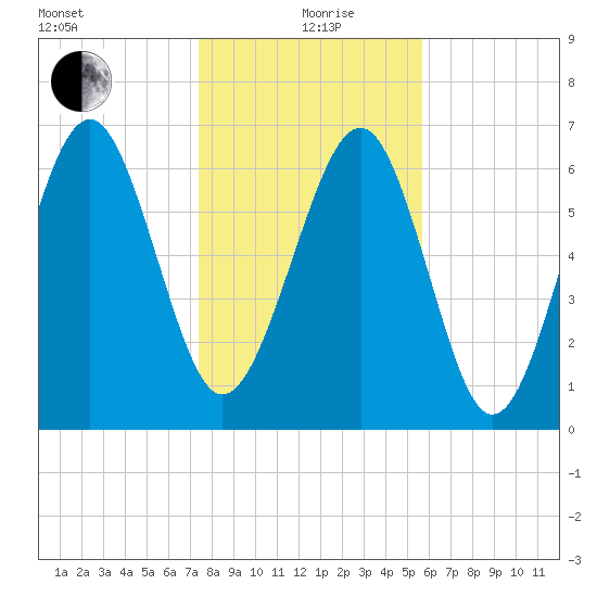 Eagle Neck South tide chart for Sunday, January 9, 2022