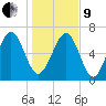 Eagle Neck South tide chart for Sunday, January 9, 2022