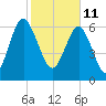 Eagle Neck South tide chart for Friday, February 11, 2022