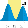 Eagle Neck South tide chart for Sunday, February 13, 2022