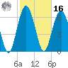 Eagle Neck South tide chart for Wednesday, February 16, 2022