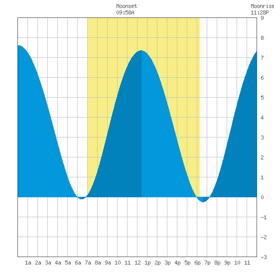 Eagle Neck South tide chart for Monday, February 21, 2022