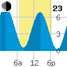 Eagle Neck South tide chart for Wednesday, February 23, 2022