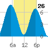 Eagle Neck South tide chart for Saturday, February 26, 2022