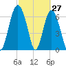 Eagle Neck South tide chart for Sunday, February 27, 2022