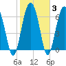 Eagle Neck South tide chart for Thursday, February 3, 2022