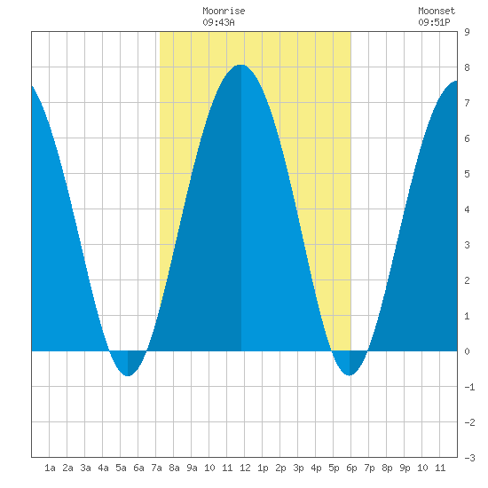 Eagle Neck South tide chart for Friday, February 4, 2022
