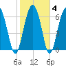 Eagle Neck South tide chart for Friday, February 4, 2022
