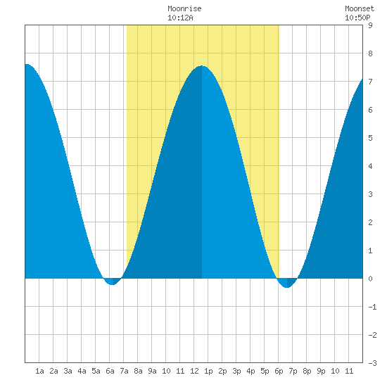 Eagle Neck South tide chart for Saturday, February 5, 2022