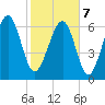 Eagle Neck South tide chart for Monday, February 7, 2022
