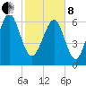 Eagle Neck South tide chart for Tuesday, February 8, 2022