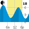 Eagle Neck South tide chart for Thursday, March 10, 2022
