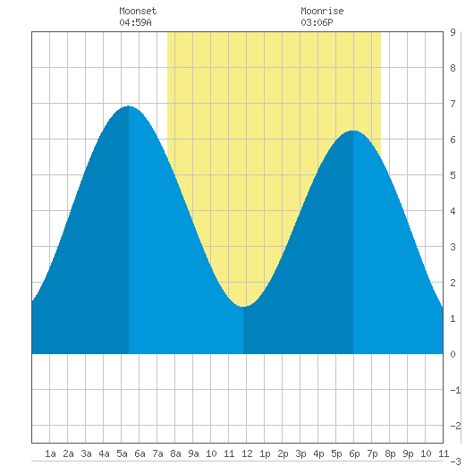 Eagle Neck South tide chart for Sunday, March 13, 2022