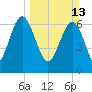 Eagle Neck South tide chart for Sunday, March 13, 2022