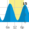 Eagle Neck South tide chart for Tuesday, March 15, 2022