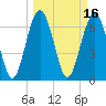 Eagle Neck South tide chart for Wednesday, March 16, 2022