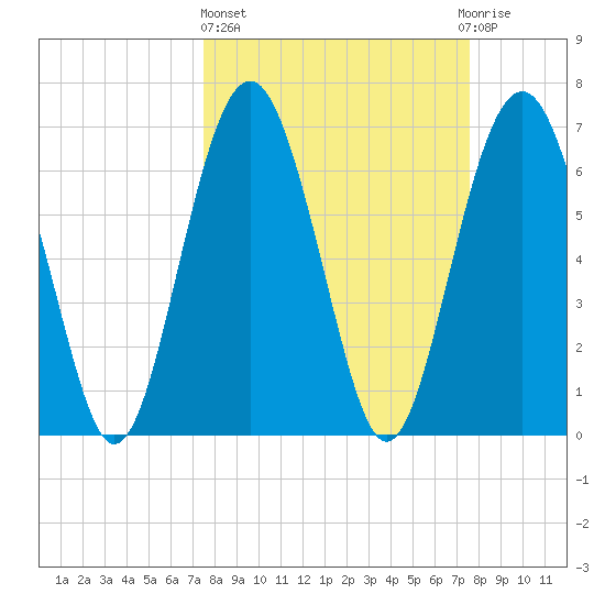 Eagle Neck South tide chart for Thursday, March 17, 2022