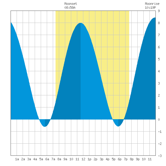 Eagle Neck South tide chart for Sunday, March 20, 2022