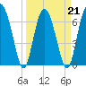Eagle Neck South tide chart for Monday, March 21, 2022