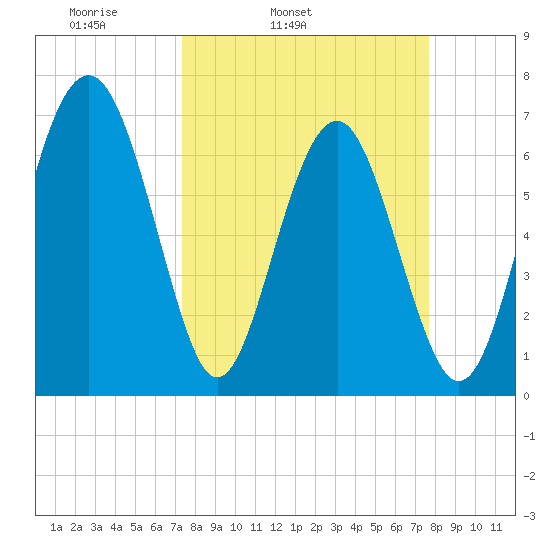 Eagle Neck South tide chart for Thursday, March 24, 2022