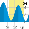 Eagle Neck South tide chart for Thursday, March 24, 2022