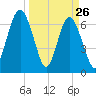 Eagle Neck South tide chart for Saturday, March 26, 2022