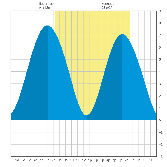 Eagle Neck South tide chart for Sunday, March 27, 2022