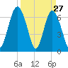 Eagle Neck South tide chart for Sunday, March 27, 2022