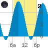 Eagle Neck South tide chart for Wednesday, March 2, 2022