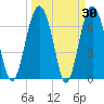 Eagle Neck South tide chart for Wednesday, March 30, 2022