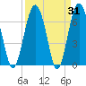 Eagle Neck South tide chart for Thursday, March 31, 2022