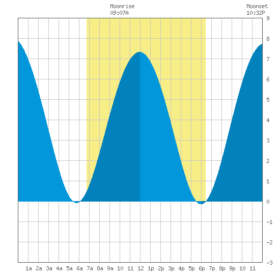 Eagle Neck South tide chart for Sunday, March 6, 2022