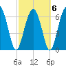 Eagle Neck South tide chart for Sunday, March 6, 2022