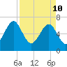 Eagle Neck South tide chart for Sunday, April 10, 2022
