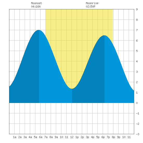 Eagle Neck South tide chart for Monday, April 11, 2022