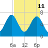 Eagle Neck South tide chart for Monday, April 11, 2022