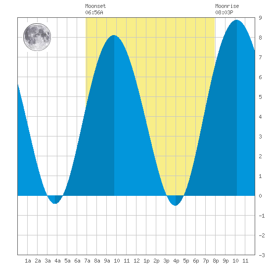Eagle Neck South tide chart for Saturday, April 16, 2022
